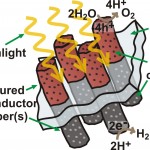 Schematic depiction of a semiconductor device capable of using the energy in sunlight to split water into hydrogen fuel and oxygen. The semiconductor elements (red and grey rods) absorb different colors of sunlight and create excited electrons. The excited electrons are transferred to electrocatalysts, i.e the dots on the rods, that speed up the reaction. 